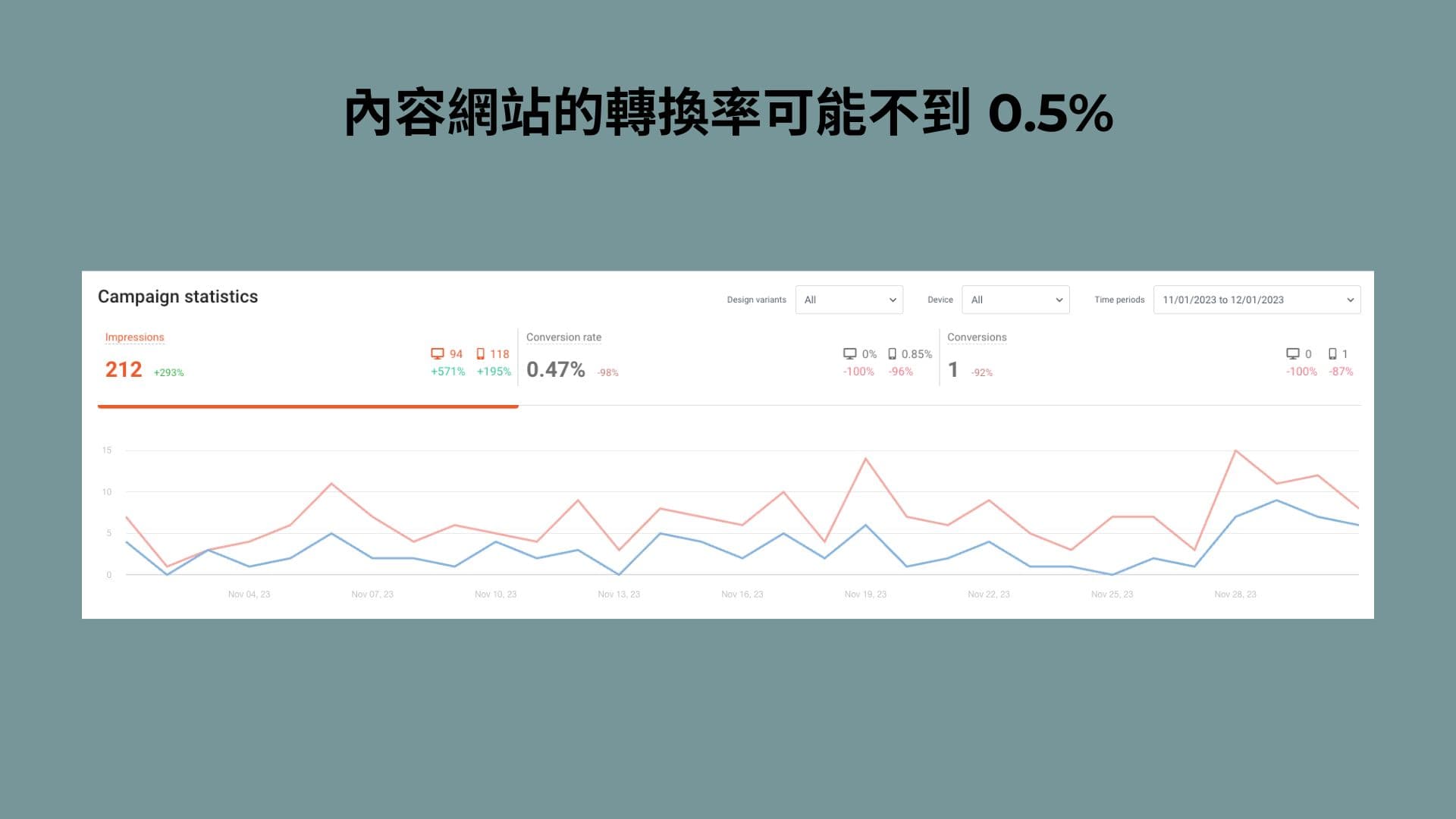 content-website-coversion-rate-low